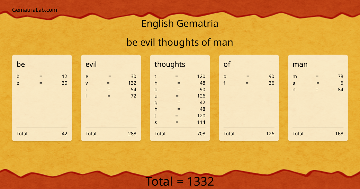 be evil thoughts of man in english Gematria